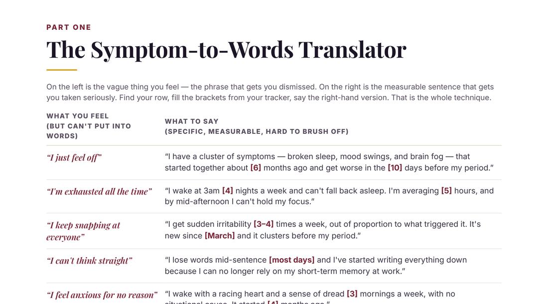The Symptom-to-Words Translator page: on the left the vague phrase such as “I just feel off”, on the right the measurable sentence with brackets to fill in from your tracker
